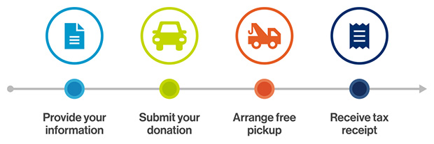 How to donate your vehicle image steps